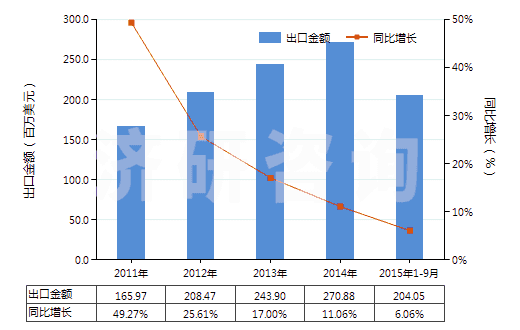 2011-2015年9月中國其他泡沫塑料板,片,膜,箔,扁條(HS39211990)出口總額及增速統(tǒng)計